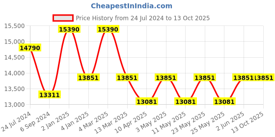 myntra.com Ray-Ban Unisex Square Sunglasses with UV Protected Lens 8056262099353 ray-ban Price History Graph from 24 Jul 2024 to 13 Oct 2025
