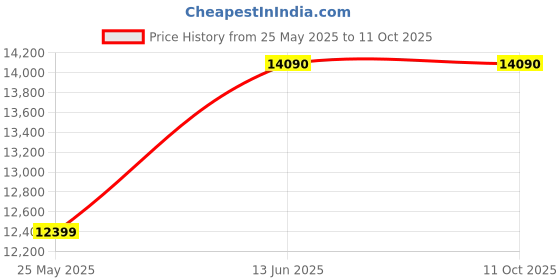 myntra.com Ray-Ban Unisex Square Sunglasses with UV Protected Lens 8056262282533-Green ray-ban Price History Graph from 25 May 2025 to 11 Oct 2025