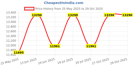 myntra.com Ray-Ban Unisex Square Sunglasses with UV Protected Lens 8056262415283 ray-ban Price History Graph from 25 May 2025 to 28 Oct 2025