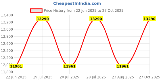 myntra.com Ray-Ban Unisex Square Sunglasses with UV Protected Lens 8056262415320-Green ray-ban Price History Graph from 22 Jun 2025 to 27 Oct 2025