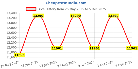 myntra.com Ray-Ban Unisex Square Sunglasses with UV Protected Lens 8056262415405 ray-ban Price History Graph from 26 May 2025 to 3 Dec 2025