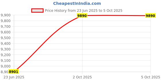 myntra.com Ray-Ban Unisex Square Sunglasses with UV Protected Lens 8056262453971 ray-ban Price History Graph from 23 Jun 2025 to 4 Oct 2025