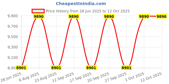 myntra.com Ray-Ban Unisex Square Sunglasses with UV Protected Lens 8056262458006 ray-ban Price History Graph from 28 Jun 2025 to 12 Oct 2025
