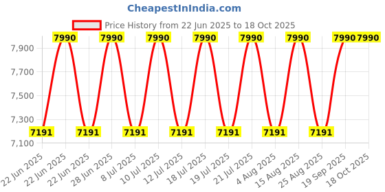 myntra.com Ray-Ban Unisex Square Sunglasses with UV Protected Lens 8056262475478 ray-ban Price History Graph from 22 Jun 2025 to 18 Oct 2025
