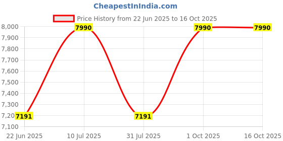 myntra.com Ray-Ban Unisex Square Sunglasses with UV Protected Lens 8056262484852 ray-ban Price History Graph from 22 Jun 2025 to 15 Oct 2025