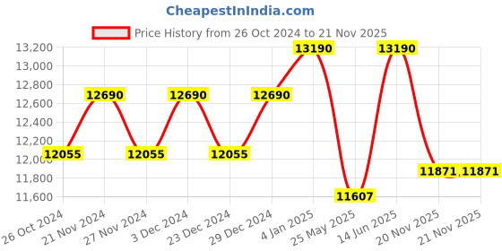 myntra.com Ray-Ban Unisex Square Sunglasses with UV Protected Lens 8056597177672 ray-ban Price History Graph from 26 Oct 2024 to 20 Nov 2025