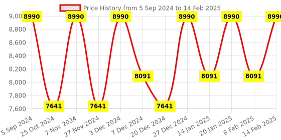 myntra.com Ray-Ban Unisex Square Sunglasses with UV Protected Lens 8056597242783 ray-ban Price History Graph from 5 Sep 2024 to 14 Feb 2025