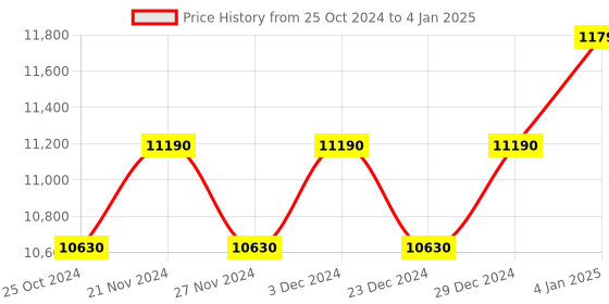 myntra.com Ray-Ban Unisex Square Sunglasses With UV Protected Lens 8056597317917 ray-ban Price History Graph from 25 Oct 2024 to 4 Jan 2025
