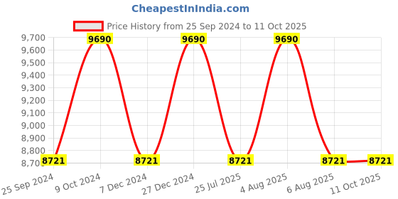 myntra.com Ray-Ban Unisex Square Sunglasses with UV Protected Lens 8056597363648 ray-ban Price History Graph from 25 Sep 2024 to 10 Oct 2025
