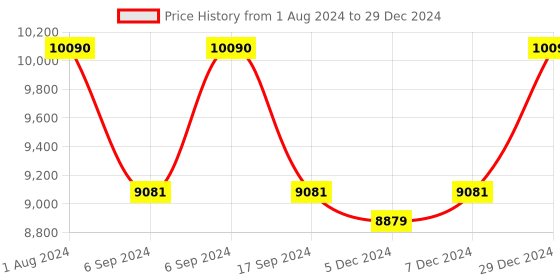 myntra.com Ray-Ban Unisex Square Sunglasses with UV Protected Lens 8056597717830 ray-ban Price History Graph from 1 Aug 2024 to 29 Dec 2024
