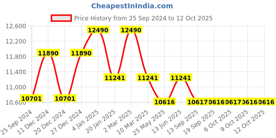 myntra.com Ray-Ban Unisex Square Sunglasses with UV Protected Lens 8056597719353 ray-ban Price History Graph from 25 Sep 2024 to 11 Oct 2025