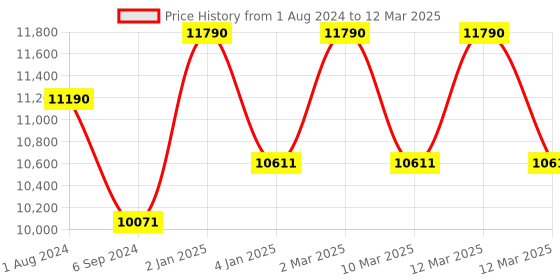 myntra.com Ray-Ban Unisex Square Sunglasses with UV Protected Lens 8056597719421 ray-ban Price History Graph from 1 Aug 2024 to 12 Mar 2025