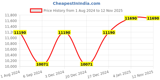 myntra.com Ray-Ban Unisex Square Sunglasses with UV Protected Lens 8056597719568 ray-ban Price History Graph from 1 Aug 2024 to 11 Nov 2025