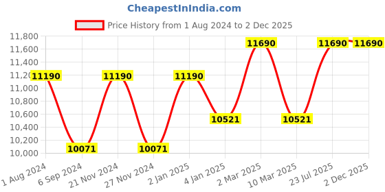 myntra.com Ray-Ban Unisex Square Sunglasses With UV Protected Lens 8056597719605 ray-ban Price History Graph from 1 Aug 2024 to 30 Nov 2025
