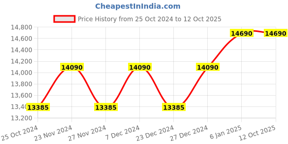 myntra.com Ray-Ban Unisex Square Sunglasses With UV Protected Lens 8056597720571 ray-ban Price History Graph from 25 Oct 2024 to 12 Oct 2025
