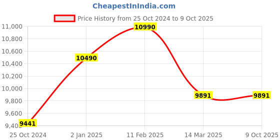 myntra.com Ray-Ban Unisex Square Sunglasses with UV Protected Lens 8056597720717 ray-ban Price History Graph from 25 Oct 2024 to 9 Oct 2025