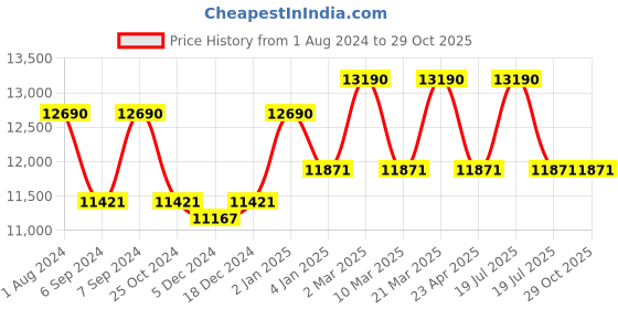 myntra.com Ray-Ban Unisex Square Sunglasses with UV Protected Lens 8056597828826 ray-ban Price History Graph from 1 Aug 2024 to 29 Oct 2025