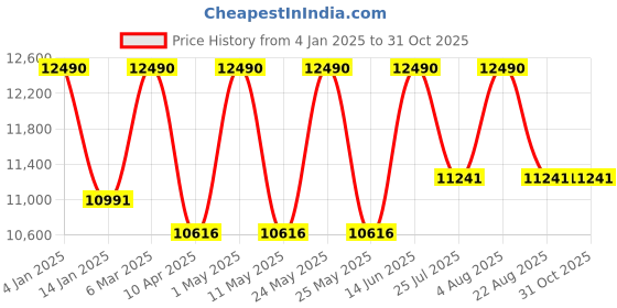 myntra.com Ray-Ban Unisex Square Sunglasses with UV Protected Lens 8056597829441 ray-ban Price History Graph from 4 Jan 2025 to 30 Oct 2025