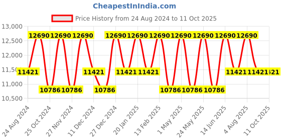 myntra.com Ray-Ban Unisex Square Sunglasses with UV Protected Lens 8056597834063 ray-ban Price History Graph from 24 Aug 2024 to 11 Oct 2025