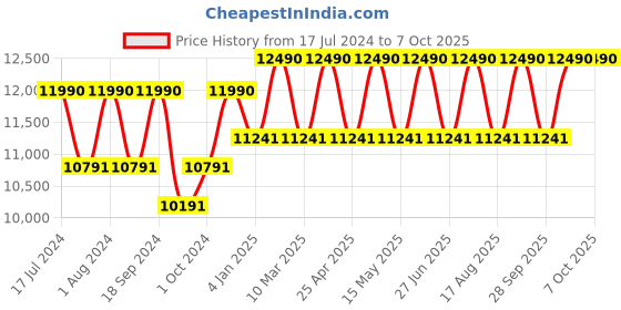 myntra.com Ray-Ban Unisex Square Sunglasses with UV Protected Lens 8056597837156 ray-ban Price History Graph from 17 Jul 2024 to 7 Oct 2025