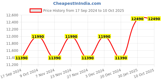 myntra.com Ray-Ban Unisex Square Sunglasses with UV Protected Lens 8056597837170 ray-ban Price History Graph from 17 Sep 2024 to 9 Oct 2025