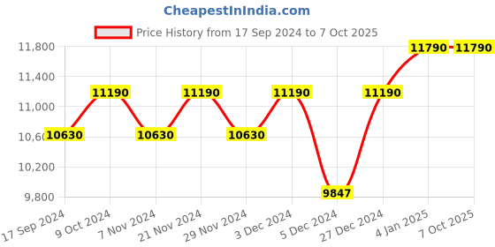 myntra.com Ray-Ban Unisex Square Sunglasses with UV Protected Lens 8056597847957 ray-ban Price History Graph from 17 Sep 2024 to 7 Oct 2025