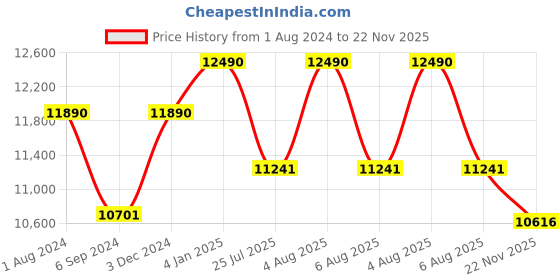 myntra.com Ray-Ban Unisex Square Sunglasses with UV Protected Lens 8056597855983 ray-ban Price History Graph from 1 Aug 2024 to 22 Nov 2025