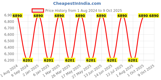myntra.com Ray-Ban Unisex Square Sunglasses with UV Protected Lens 8056597943543 ray-ban Price History Graph from 1 Aug 2024 to 9 Oct 2025