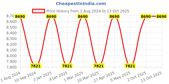 myntra.com Ray-Ban Unisex Square Sunglasses with UV Protected Lens 8056597944663 ray-ban Price History Graph from 1 Aug 2024 to 12 Oct 2025
