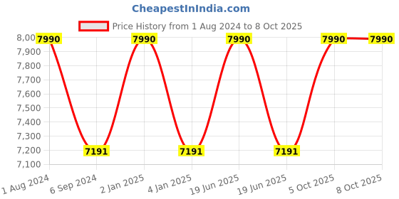 myntra.com Ray-Ban Unisex Square Sunglasses with UV Protected Lens 8056597945882 ray-ban Price History Graph from 1 Aug 2024 to 8 Oct 2025