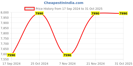 myntra.com Ray-Ban Unisex Square Sunglasses with UV Protected Lens 8056597957342 ray-ban Price History Graph from 17 Sep 2024 to 30 Oct 2025