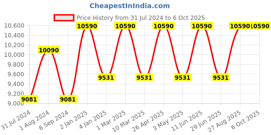 myntra.com Ray-Ban Unisex Square Sunglasses with UV Protected Lens 8056597959353 ray-ban Price History Graph from 31 Jul 2024 to 5 Oct 2025