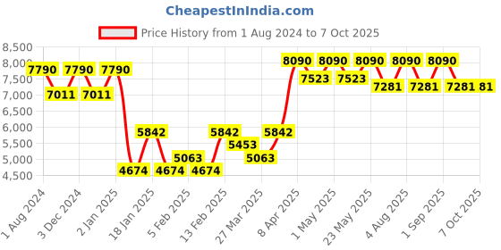 myntra.com Ray-Ban Unisex Square Sunglasses With UV Protected Lens 8901279313605-ARISTA ray-ban Price History Graph from 1 Aug 2024 to 7 Oct 2025
