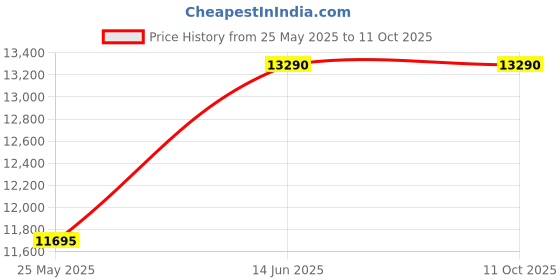 myntra.com Ray-Ban Unisex Square UV Protected Lens Sunglasses 8056262268285-Green ray-ban Price History Graph from 25 May 2025 to 10 Oct 2025
