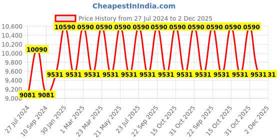 myntra.com Ray-Ban Unisex Sunglasses ray-ban Price History Graph from 27 Jul 2024 to 1 Dec 2025