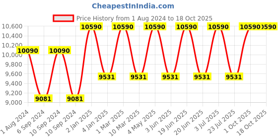 myntra.com Ray-Ban Unisex Sunglasses ray-ban Price History Graph from 1 Aug 2024 to 18 Oct 2025