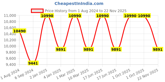myntra.com Ray-Ban Unisex Sunglasses ray-ban Price History Graph from 1 Aug 2024 to 22 Nov 2025