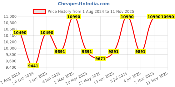 myntra.com Ray-Ban Unisex Sunglasses ray-ban Price History Graph from 1 Aug 2024 to 9 Nov 2025