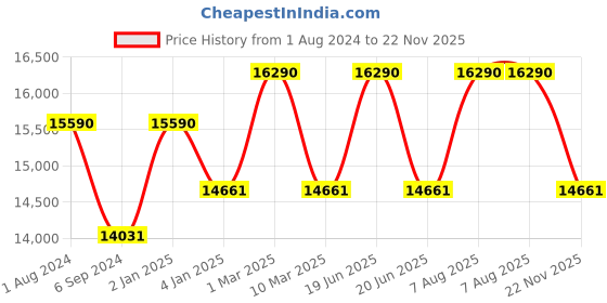 myntra.com Ray-Ban Unisex Sunglasses ray-ban Price History Graph from 1 Aug 2024 to 22 Nov 2025