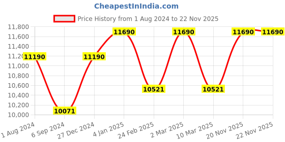myntra.com Ray-Ban Unisex Sunglasses 0RB2132 ray-ban Price History Graph from 1 Aug 2024 to 22 Nov 2025