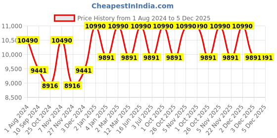 myntra.com Ray-Ban Unisex Sunglasses 0RB2132-901-52 ray-ban Price History Graph from 1 Aug 2024 to 5 Dec 2025