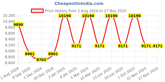 myntra.com Ray-Ban Unisex Sunglasses 0RB3025I ray-ban Price History Graph from 1 Aug 2024 to 25 Nov 2025