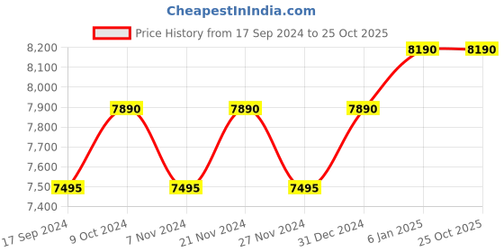 myntra.com Ray-Ban Unisex Sunglasses 0RB3342I ray-ban Price History Graph from 17 Sep 2024 to 25 Oct 2025