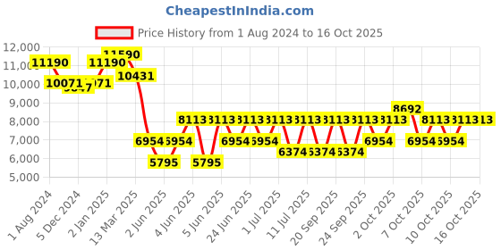 myntra.com Ray-Ban Unisex Sunglasses 0RB3379I ray-ban Price History Graph from 1 Aug 2024 to 15 Oct 2025