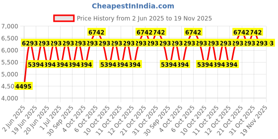 myntra.com Ray-Ban Unisex Sunglasses 0RB3386I ray-ban Price History Graph from 2 Jun 2025 to 19 Nov 2025