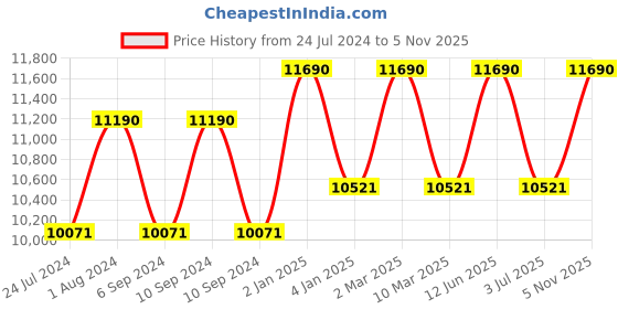 myntra.com Ray-Ban Unisex Sunglasses 0RB4181 ray-ban Price History Graph from 24 Jul 2024 to 4 Nov 2025