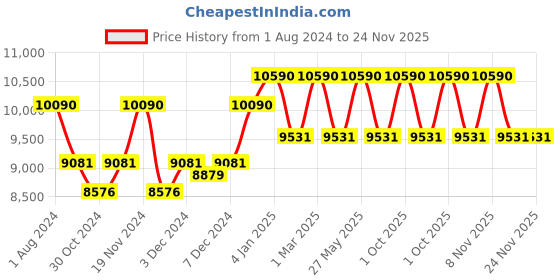 myntra.com Ray-Ban Unisex Sunglasses 0RB4187 ray-ban Price History Graph from 1 Aug 2024 to 23 Nov 2025