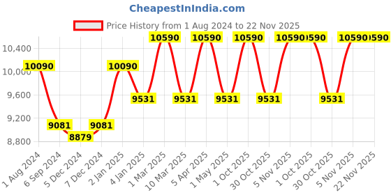 myntra.com Ray-Ban Unisex Sunglasses 0RB4202 ray-ban Price History Graph from 1 Aug 2024 to 22 Nov 2025