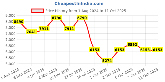 myntra.com Ray-Ban Unisex Sunglasses with UV Protected Lens ray-ban Price History Graph from 1 Aug 2024 to 10 Oct 2025
