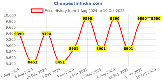 myntra.com Ray-Ban Unisex Sunglasses with UV Protected Lens 8056262017012 ray-ban Price History Graph from 1 Aug 2024 to 10 Oct 2025